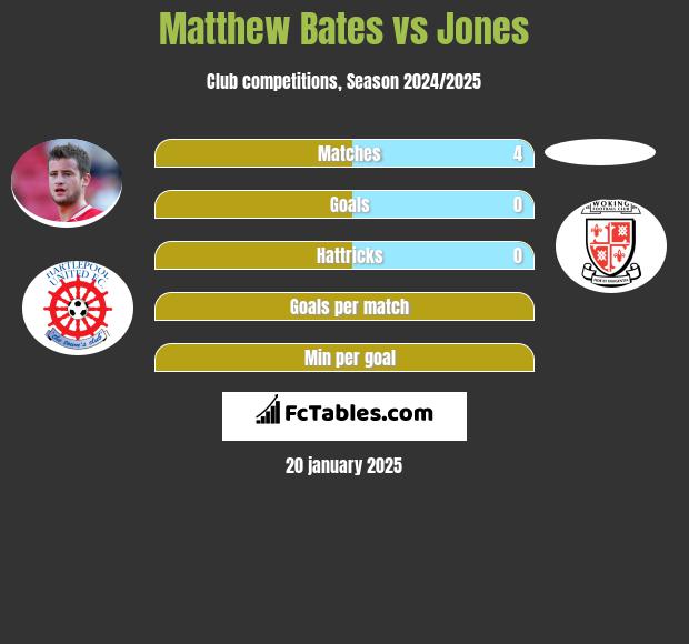 Matthew Bates vs Jones h2h player stats