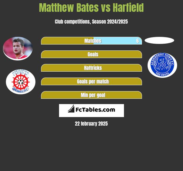 Matthew Bates vs Harfield h2h player stats