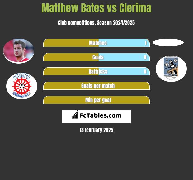 Matthew Bates vs Clerima h2h player stats