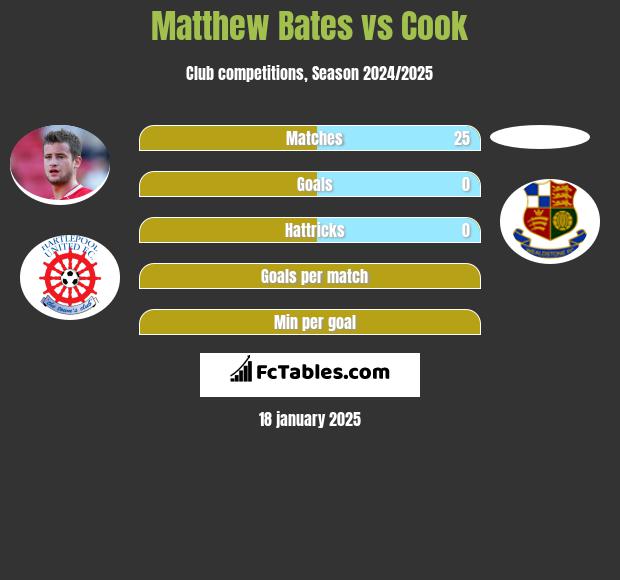 Matthew Bates vs Cook h2h player stats