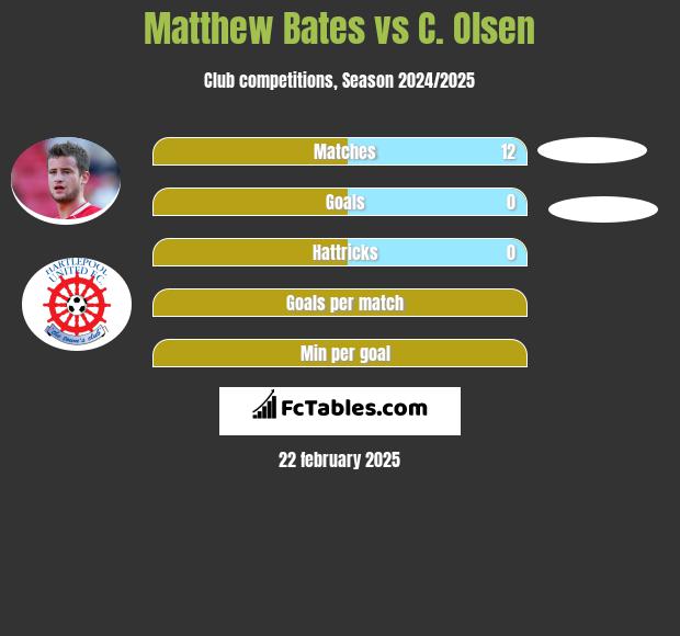 Matthew Bates vs C. Olsen h2h player stats