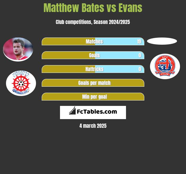 Matthew Bates vs Evans h2h player stats