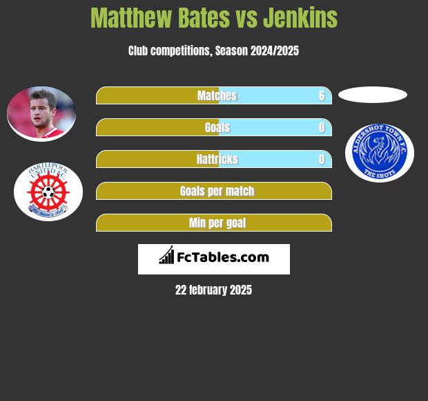 Matthew Bates vs Jenkins h2h player stats