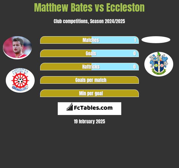 Matthew Bates vs Eccleston h2h player stats