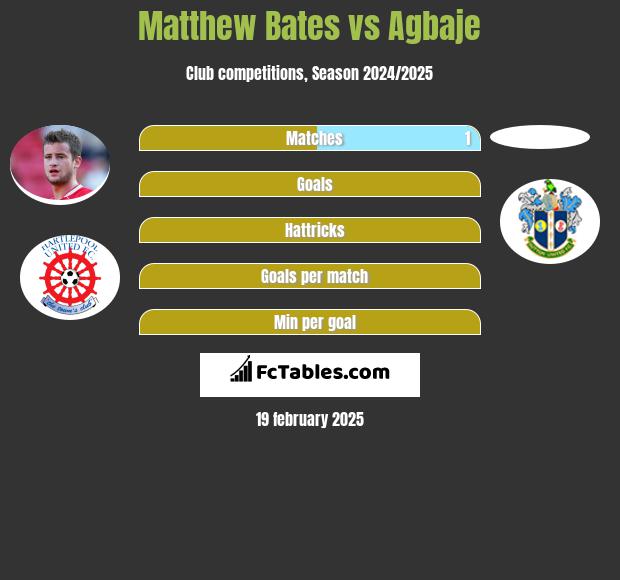 Matthew Bates vs Agbaje h2h player stats