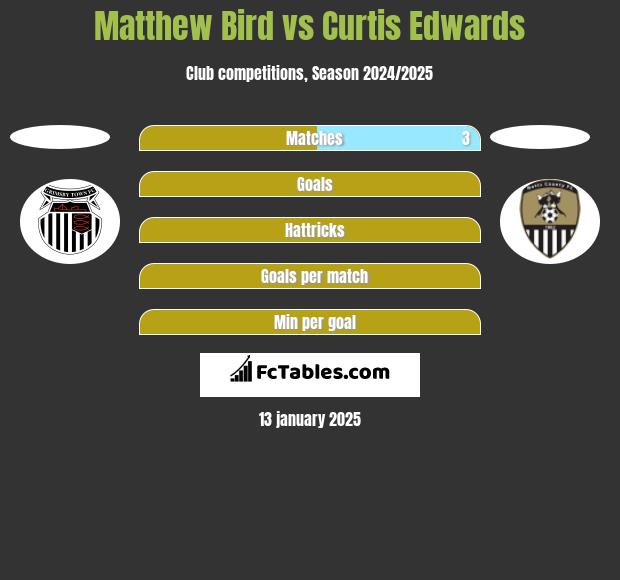 Matthew Bird vs Curtis Edwards h2h player stats