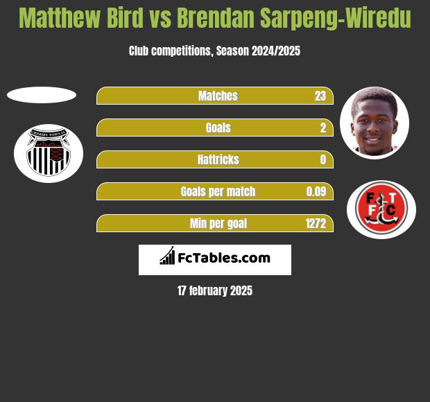 Matthew Bird vs Brendan Sarpeng-Wiredu h2h player stats