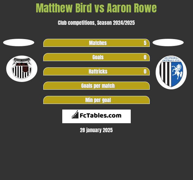 Matthew Bird vs Aaron Rowe h2h player stats