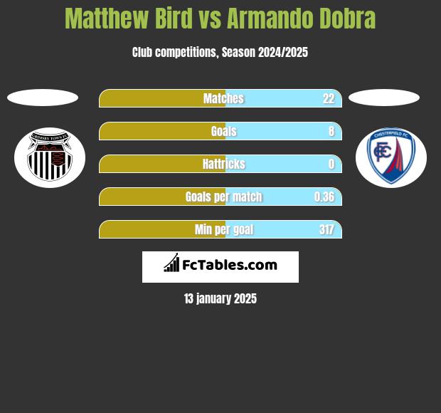 Matthew Bird vs Armando Dobra h2h player stats