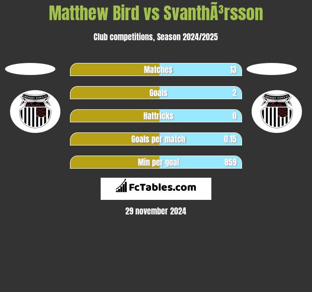 Matthew Bird vs SvanthÃ³rsson h2h player stats