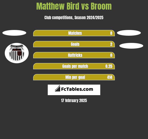 Matthew Bird vs Broom h2h player stats