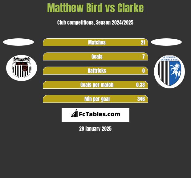 Matthew Bird vs Clarke h2h player stats