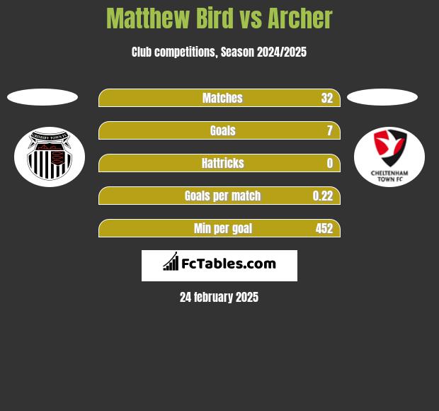 Matthew Bird vs Archer h2h player stats