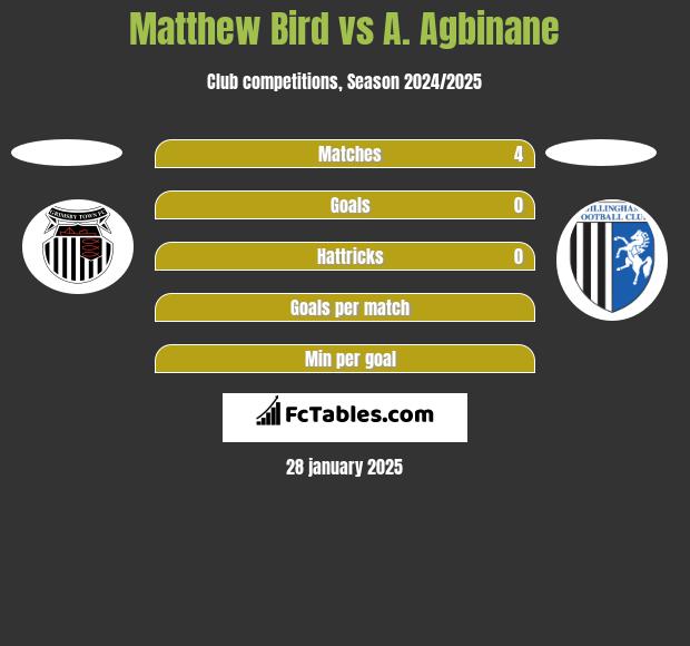 Matthew Bird vs A. Agbinane h2h player stats