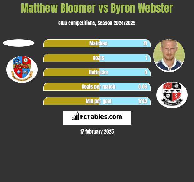 Matthew Bloomer vs Byron Webster h2h player stats