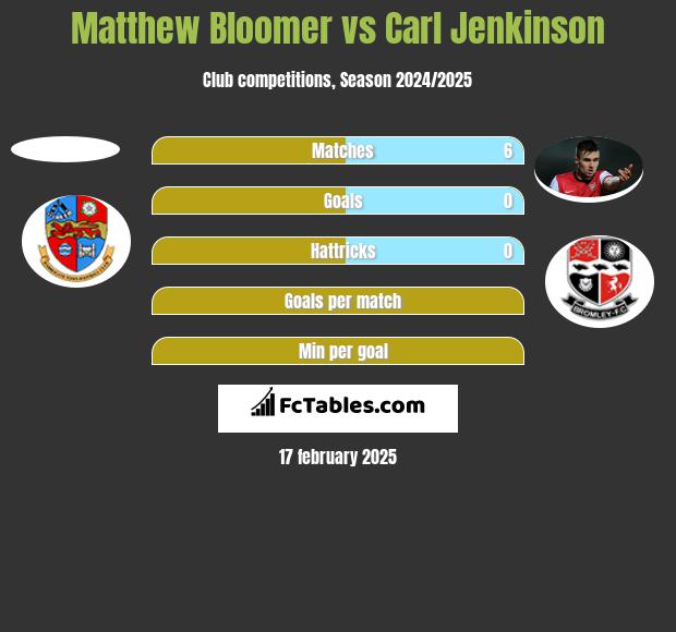 Matthew Bloomer vs Carl Jenkinson h2h player stats