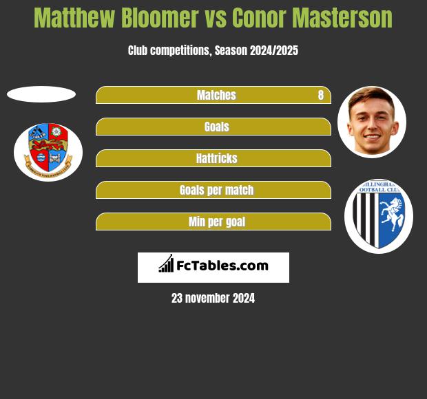 Matthew Bloomer vs Conor Masterson h2h player stats