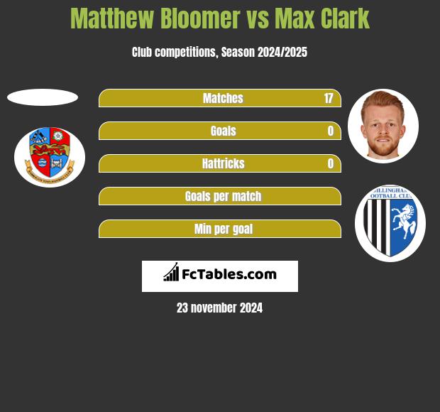 Matthew Bloomer vs Max Clark h2h player stats