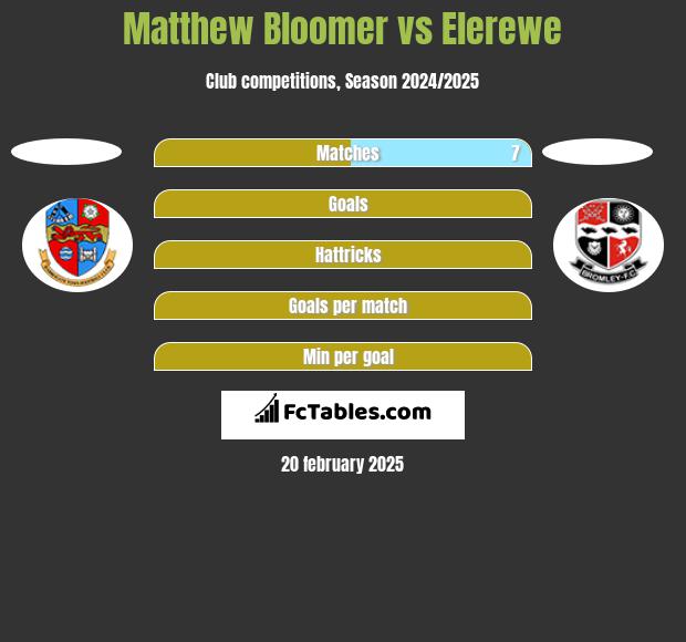 Matthew Bloomer vs Elerewe h2h player stats