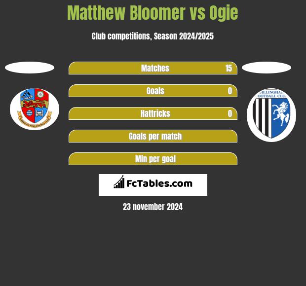 Matthew Bloomer vs Ogie h2h player stats