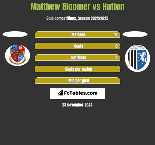 Matthew Bloomer vs Hutton h2h player stats