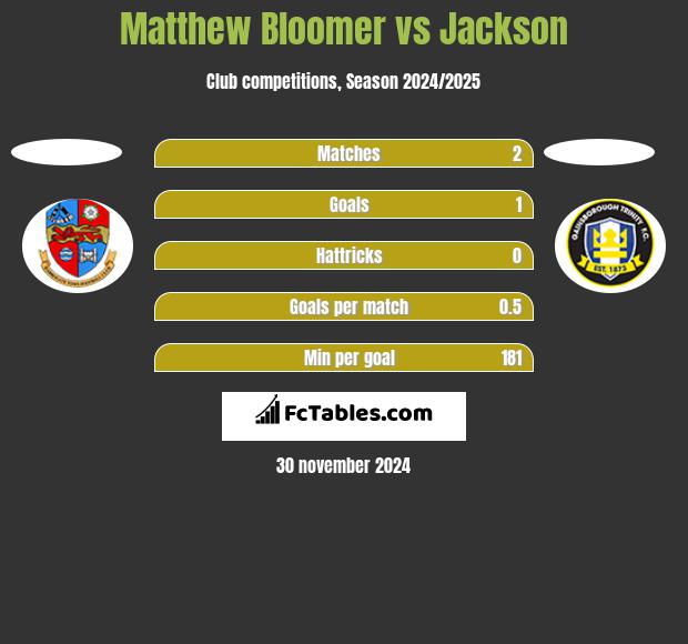 Matthew Bloomer vs Jackson h2h player stats