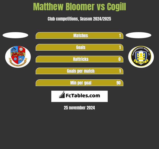 Matthew Bloomer vs Cogill h2h player stats