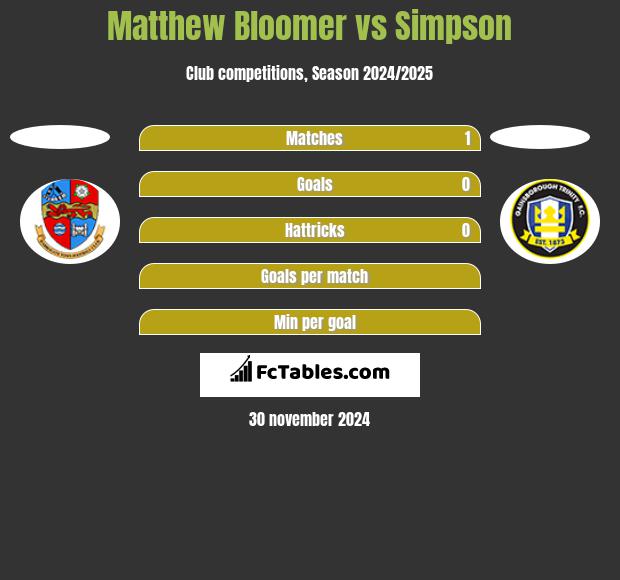 Matthew Bloomer vs Simpson h2h player stats