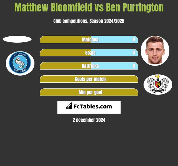 Matthew Bloomfield vs Ben Purrington h2h player stats