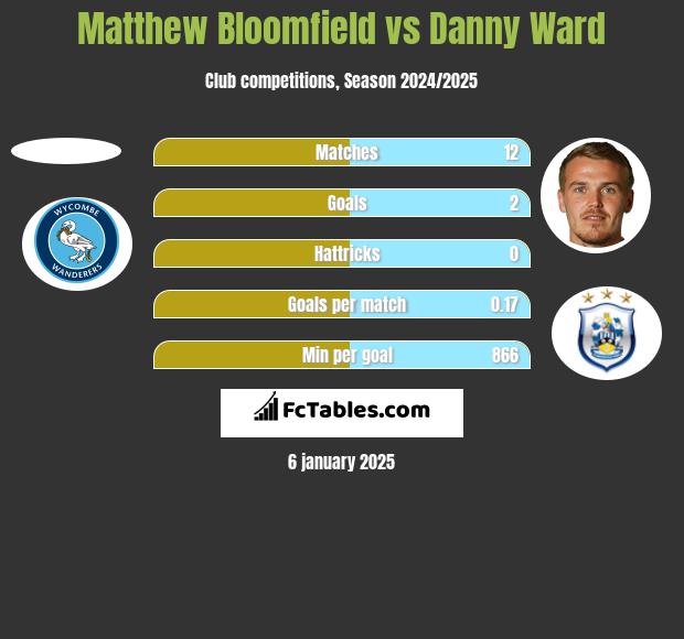 Matthew Bloomfield vs Danny Ward h2h player stats