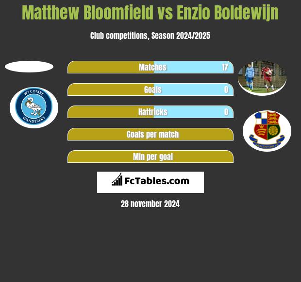 Matthew Bloomfield vs Enzio Boldewijn h2h player stats