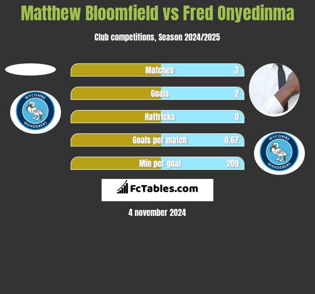 Matthew Bloomfield vs Fred Onyedinma h2h player stats