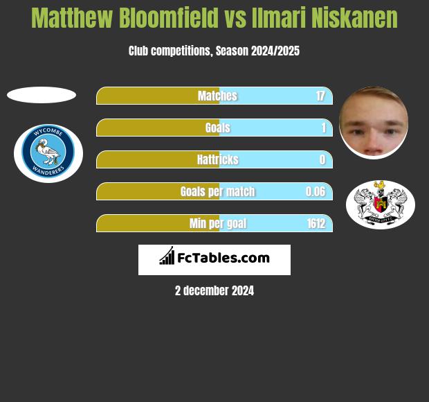 Matthew Bloomfield vs Ilmari Niskanen h2h player stats