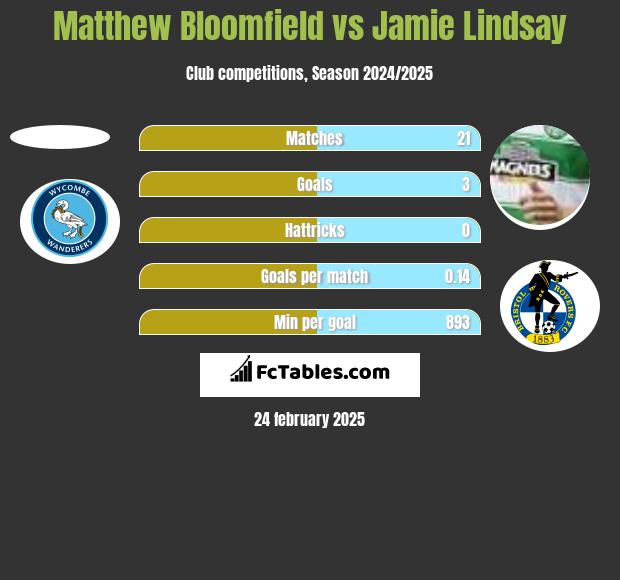 Matthew Bloomfield vs Jamie Lindsay h2h player stats