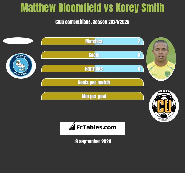 Matthew Bloomfield vs Korey Smith h2h player stats