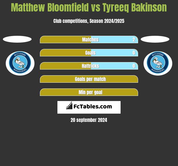 Matthew Bloomfield vs Tyreeq Bakinson h2h player stats