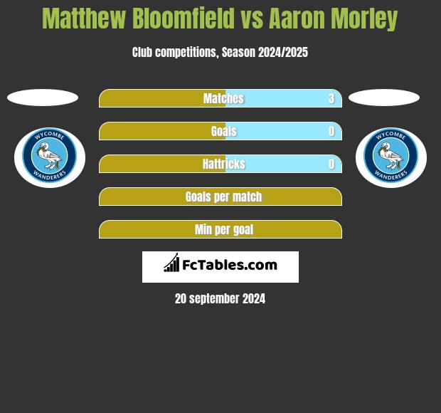 Matthew Bloomfield vs Aaron Morley h2h player stats