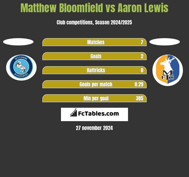 Matthew Bloomfield vs Aaron Lewis h2h player stats