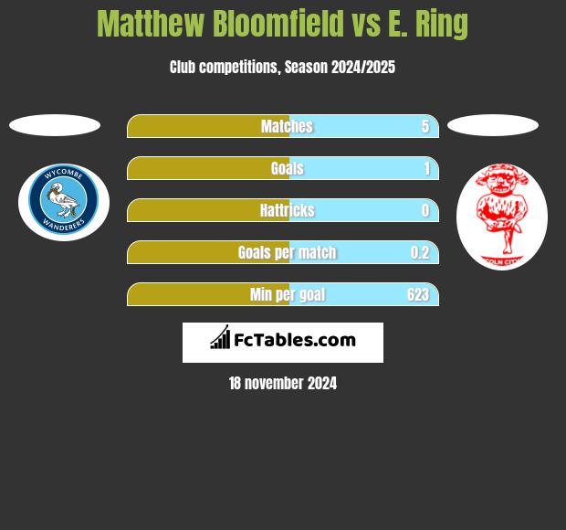 Matthew Bloomfield vs E. Ring h2h player stats