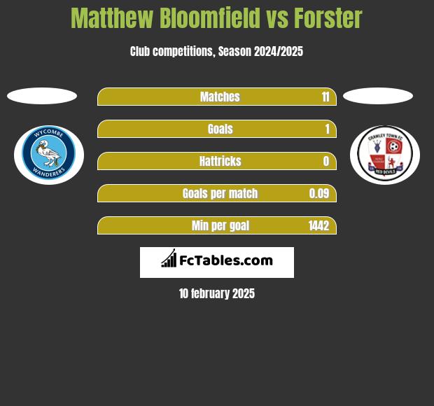 Matthew Bloomfield vs Forster h2h player stats