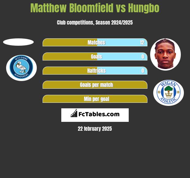 Matthew Bloomfield vs Hungbo h2h player stats