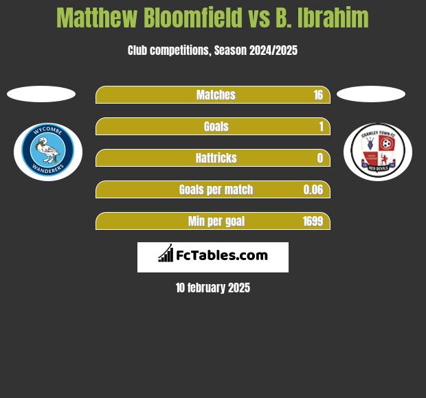 Matthew Bloomfield vs B. Ibrahim h2h player stats