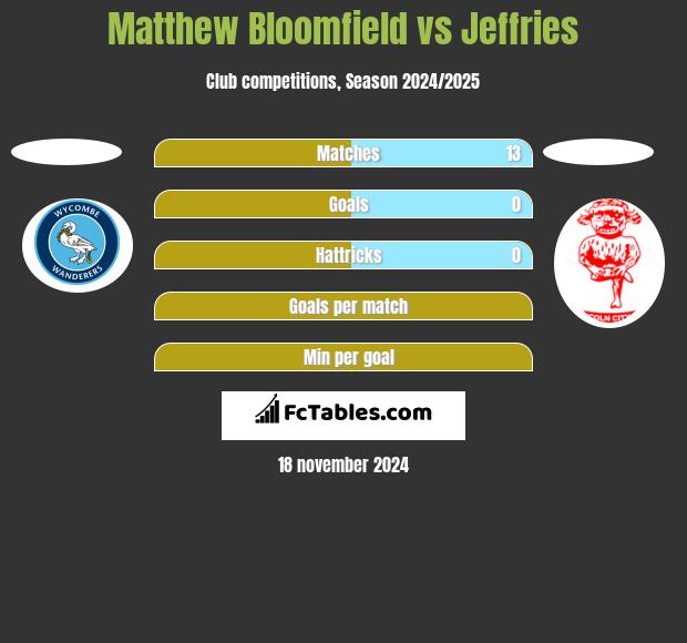 Matthew Bloomfield vs Jeffries h2h player stats