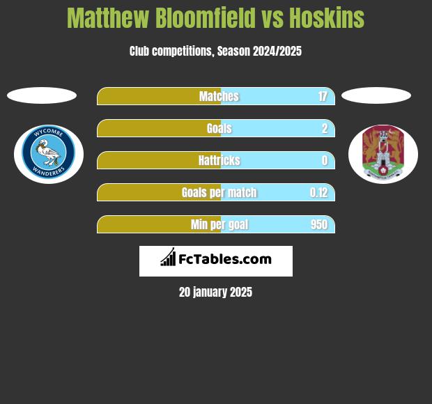 Matthew Bloomfield vs Hoskins h2h player stats