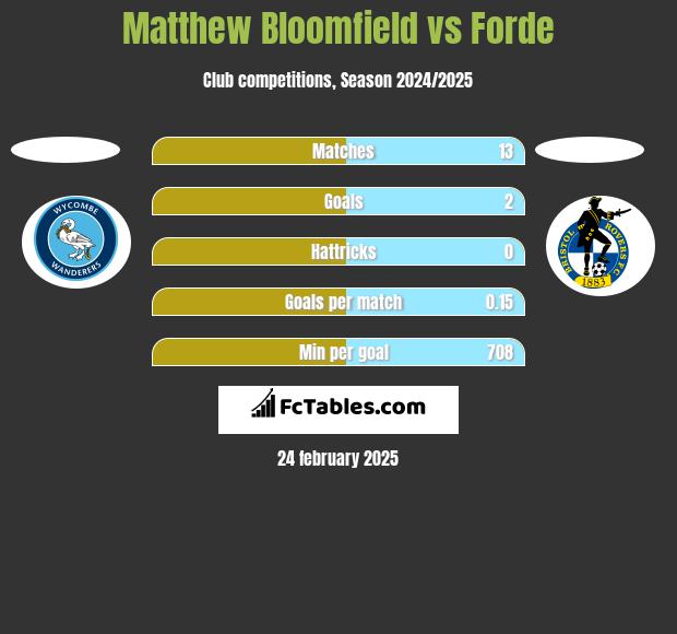 Matthew Bloomfield vs Forde h2h player stats