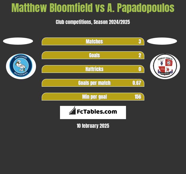 Matthew Bloomfield vs A. Papadopoulos h2h player stats