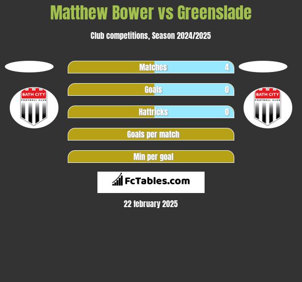 Matthew Bower vs Greenslade h2h player stats