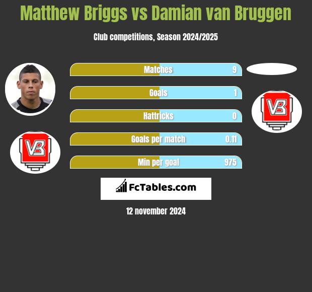 Matthew Briggs vs Damian van Bruggen h2h player stats