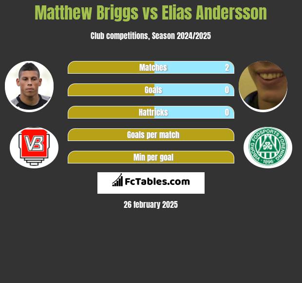 Matthew Briggs vs Elias Andersson h2h player stats