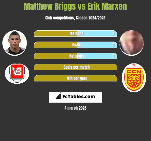 Matthew Briggs vs Erik Marxen h2h player stats